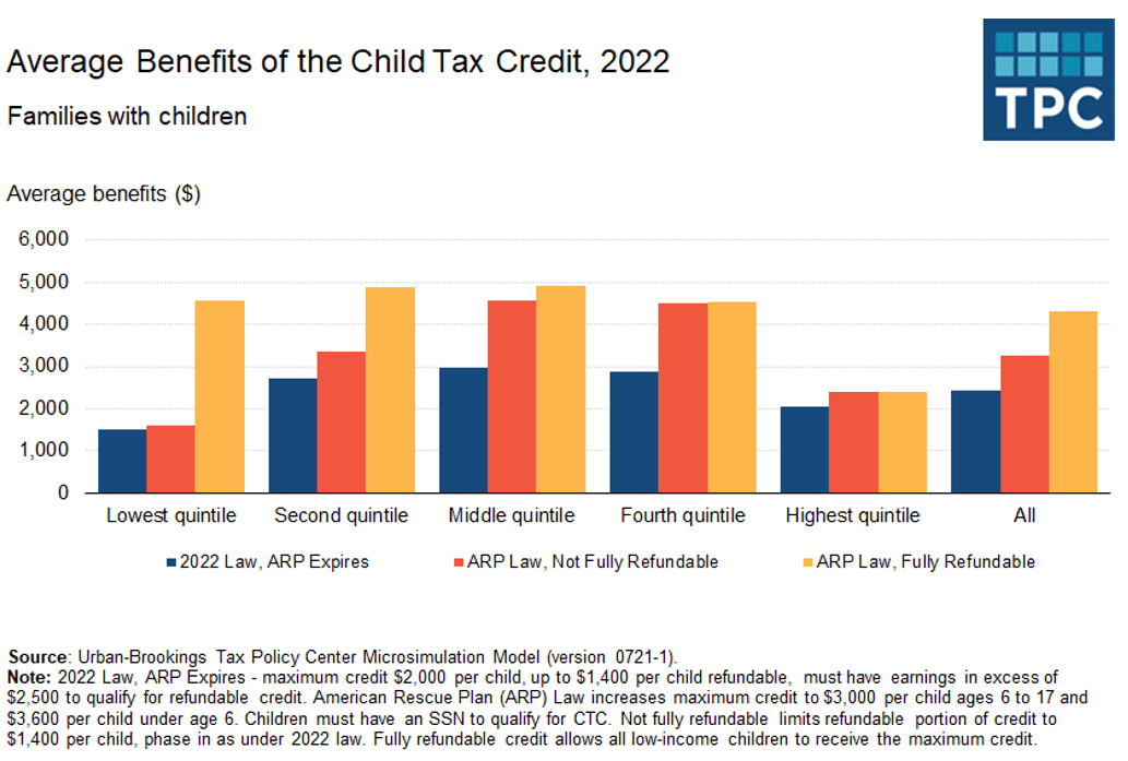 keeping-child-tax-credit-fully-refundable-is-critical-to-low-income