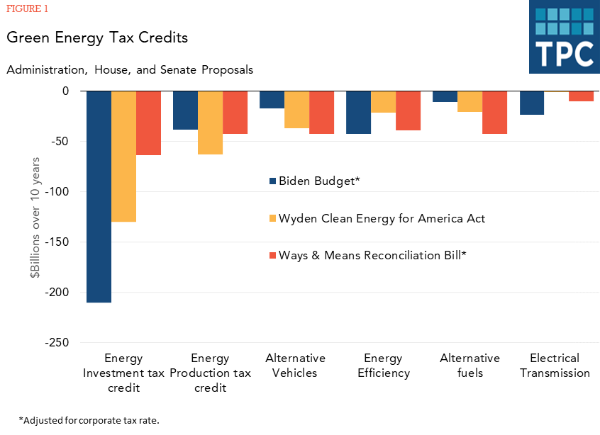 clean-energy-tax-credits-can-t-do-the-work-of-a-carbon-tax-tax-policy