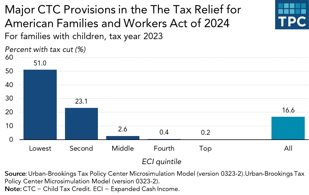 proposed changes to the child tax credit would cut taxes for about half of families in the lowest quintile and 25 percent of those in the second lowest income quintile