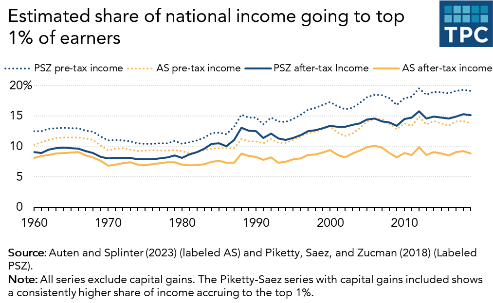 A line chart showing different income inequality measurements. One set was produced by researchers led by Thomas Piketty. The other results are from tax data experts Auten and Splinter, who argue Piketty et al overstated the growth in income inequality.
