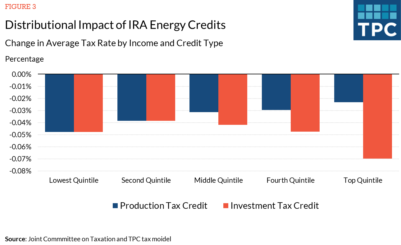 impact of inflation reduction act clean energy tax credits by income level