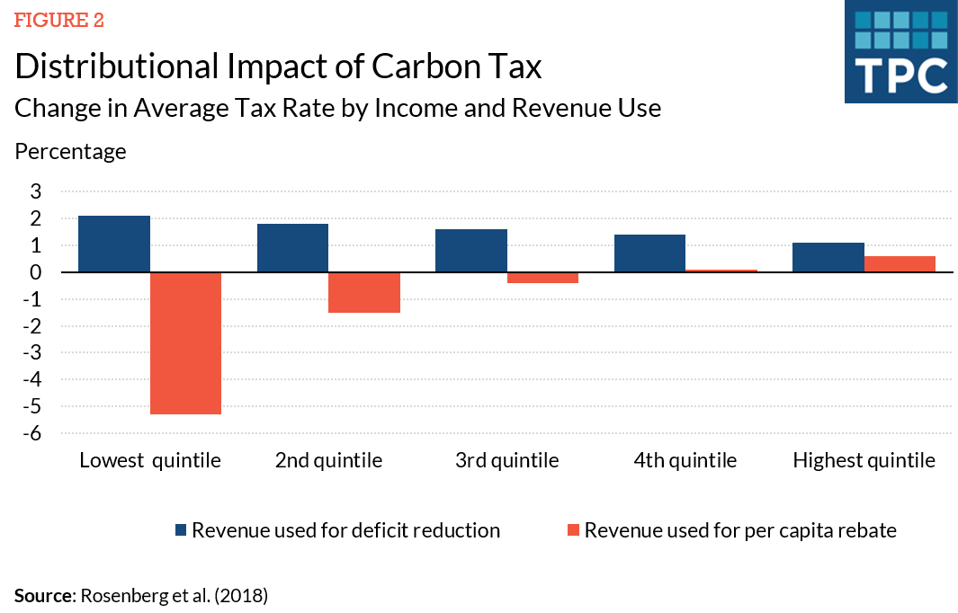 the impact of a carbon tax at each income level