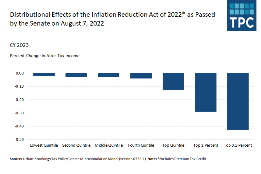 TPC Inflation Deduction Act Tax Table