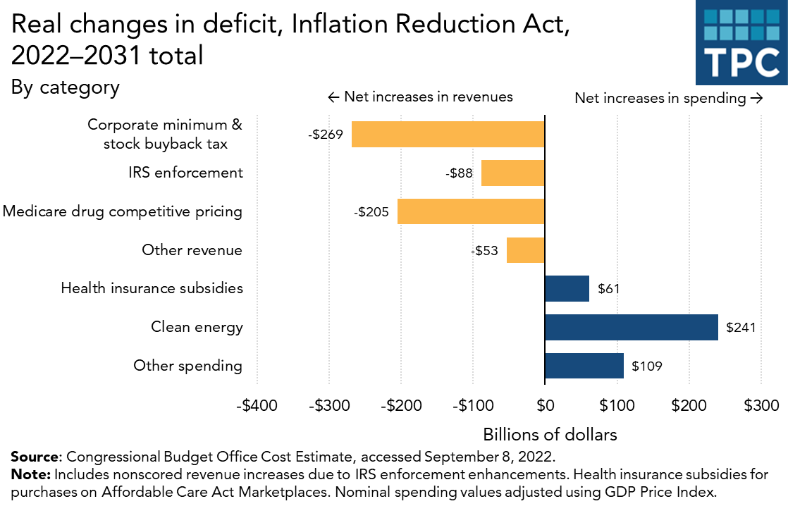 Inflation Reduction Act Deficit Change