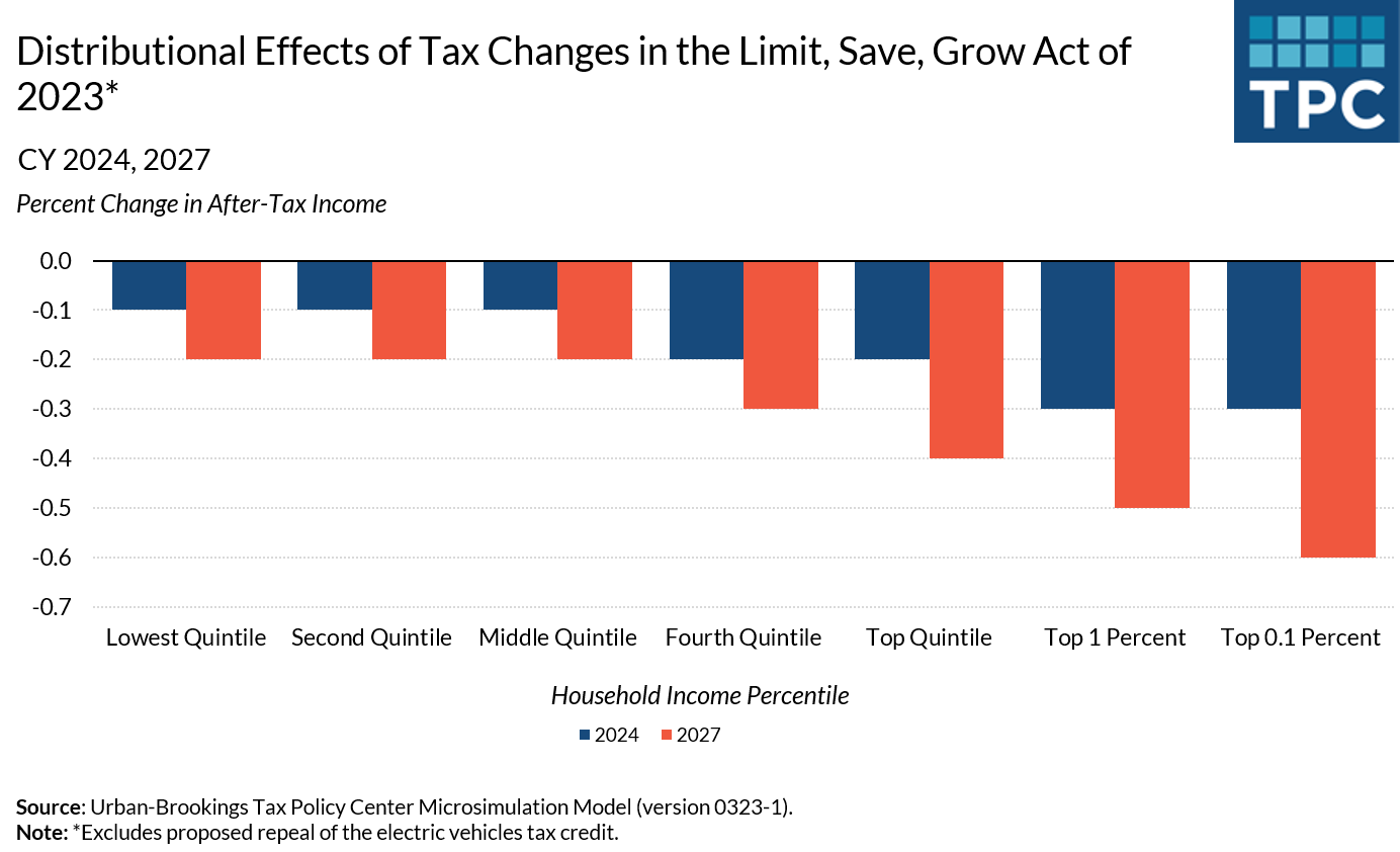 graph showing taxes would increase at all income levels under House GOP legislation that would repeal clean energy tax incentives enacted under the Inflation Reduction Act