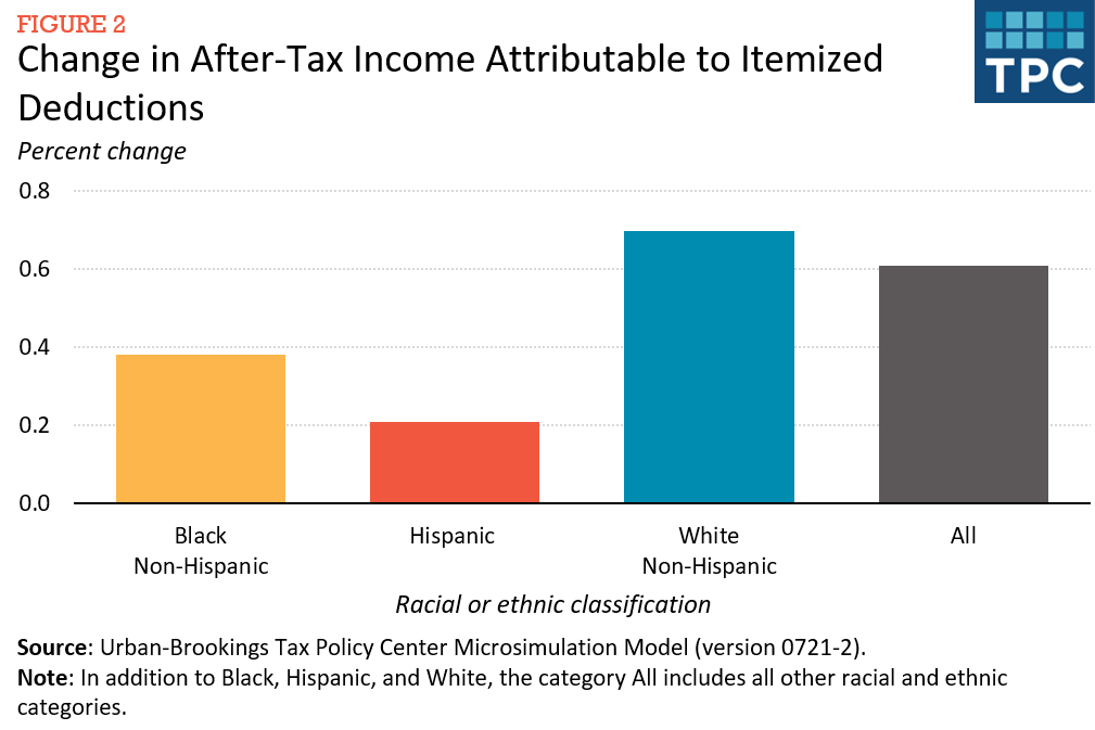 chart showing itemized deductions white households more than black or hispanic households