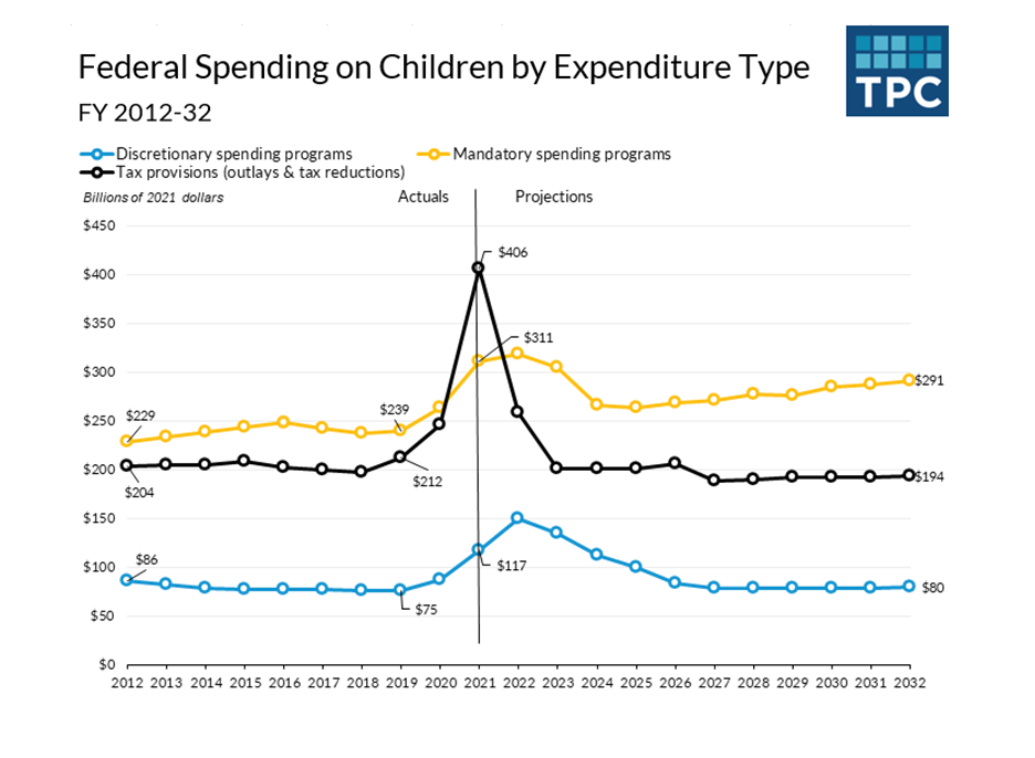 federal spending on kids over time, showing a spike in 2021 that tapers off