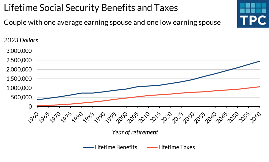 changes in lifetime benefits earned and lifetime taxes paid for a couple with one average earner and one low earner from 1960-2060