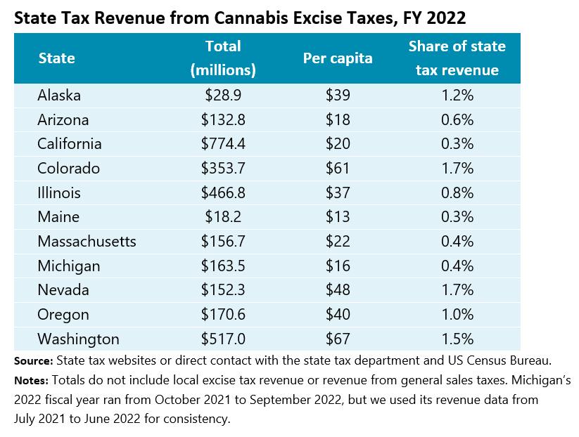 state marijuana tax revenue 2022