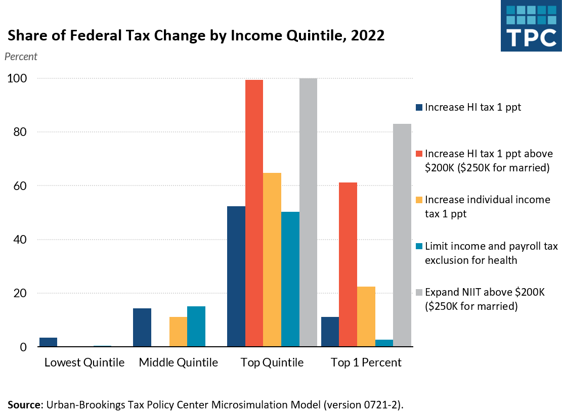 A graph showing how different Medicare tax changes impact households by income level