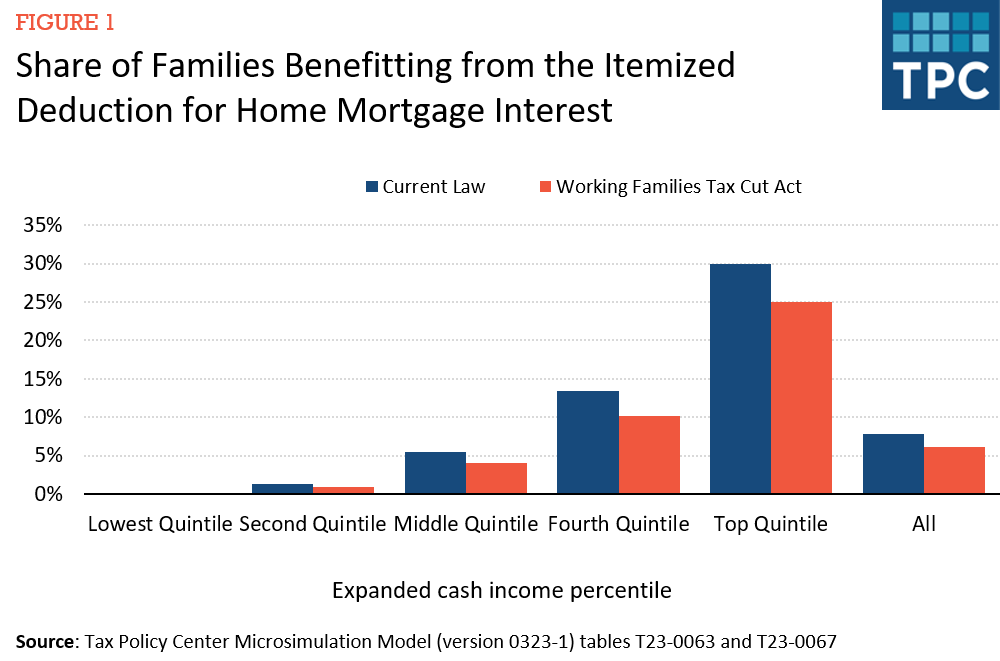 chart showing change in mortgage interest deduction use from raising the standard deduction
