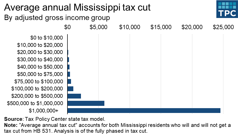 Chart showing effects of Mississippi income tax cuts by income level
