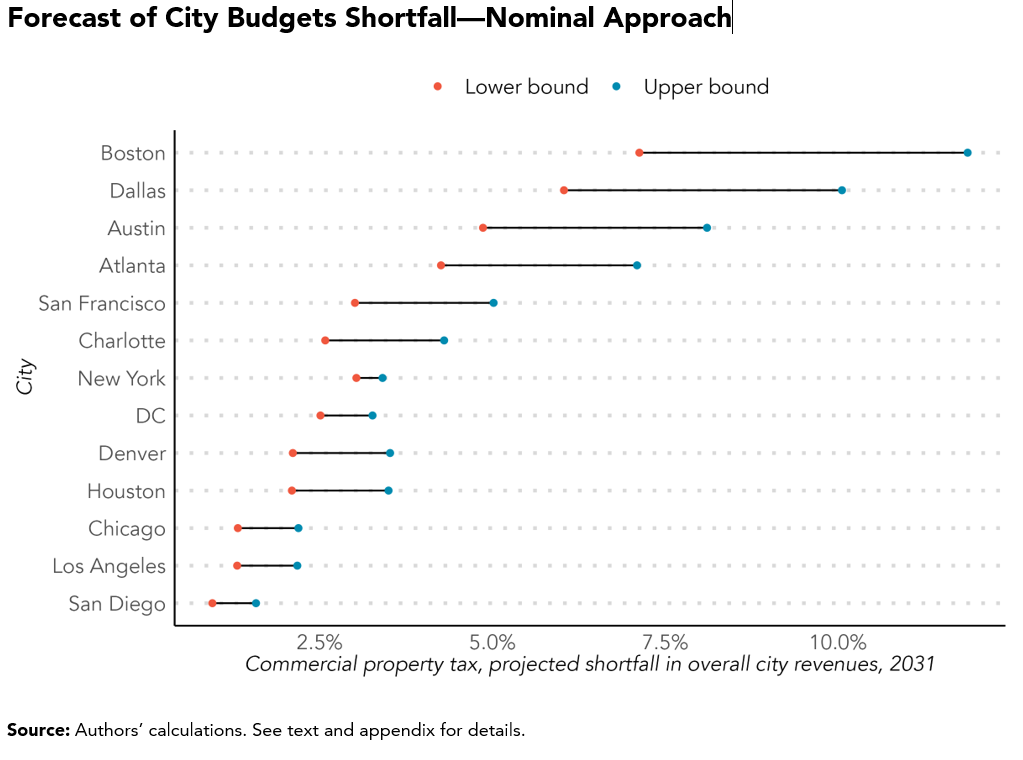 Figure shows the shortfall in city revenues from property taxes, using the nominal approach.