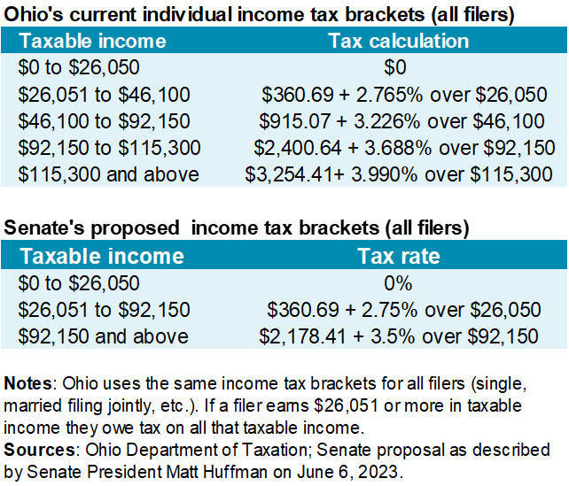 table showing proposed income tax cuts in ohio