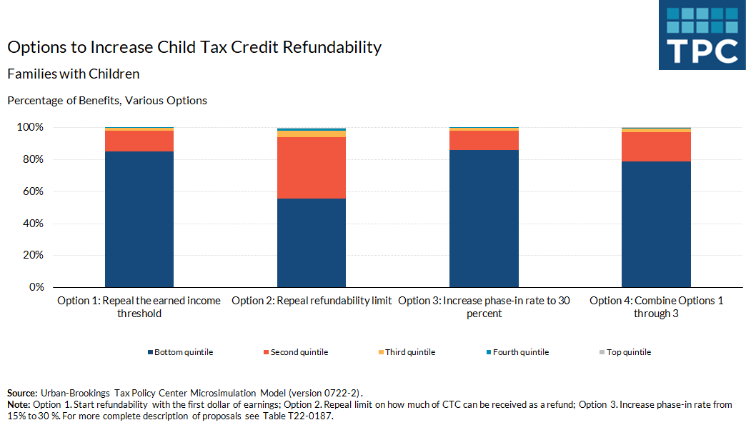 Figure showing the percentage of benefits by income quintile for various options to increase Child Tax Credit refundability.