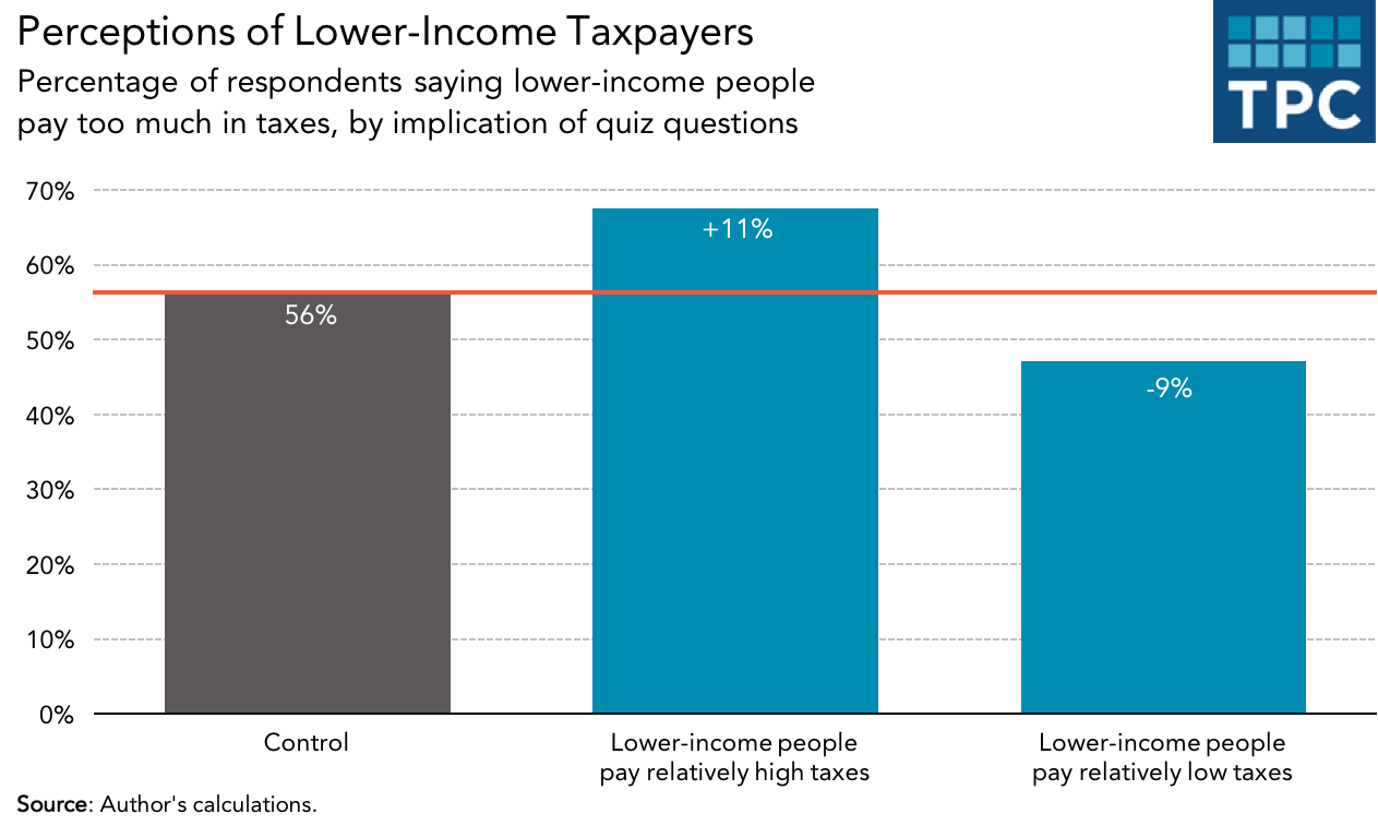 Perceptions of Lower Income Taxpayers
