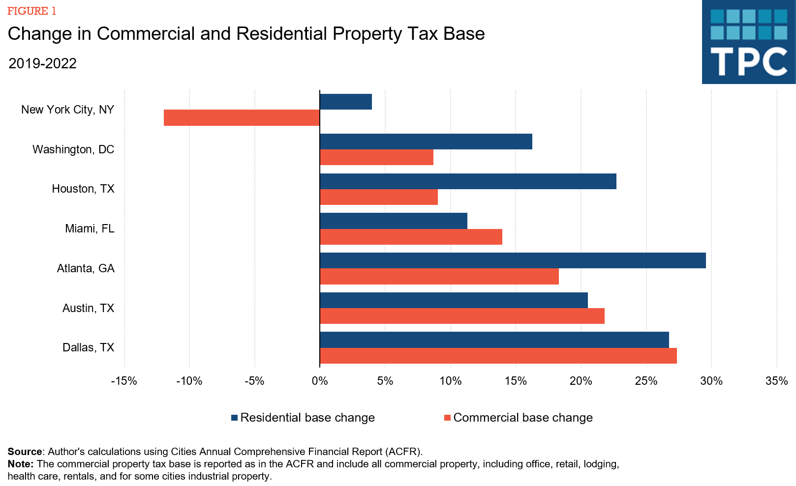 chart showing the change in commercial versus residential property taxes among seven major cities: New York, DC, Houston, Miami, Atlanta, Austin and Dallas. New York saw it's commercial tax base drop by more than 10%.