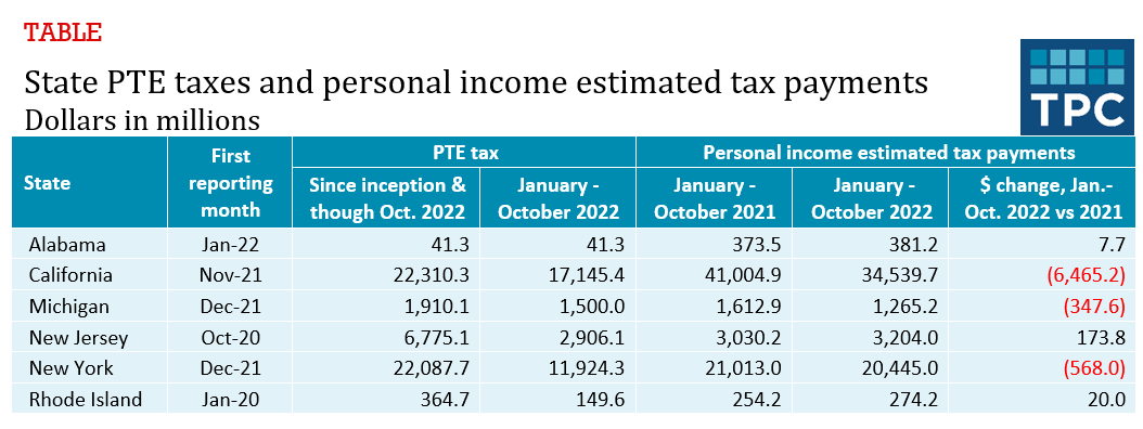 table showing data from six states on pass-through entity taxes impacting individual income tax collections