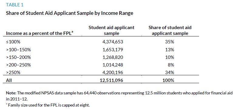Table 1. Share of Student Aid Applicant Sample by Income Range