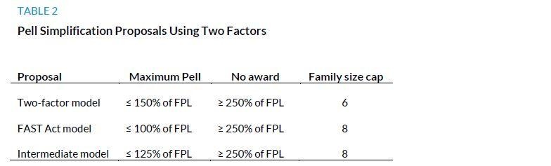 Table 2. Pell Simplification Proposals Using Two Factors