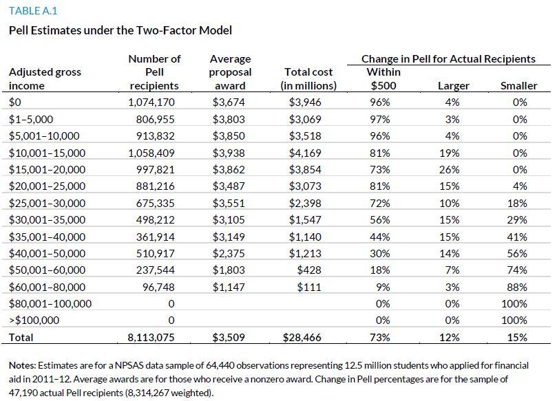 Table A.1. Pell Estimates under the Two-Factor Model