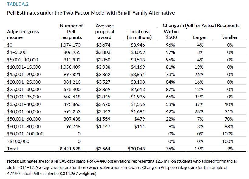 Table A.2. Pell Estimates under the Two-Factor Model with Small-Family Alternative