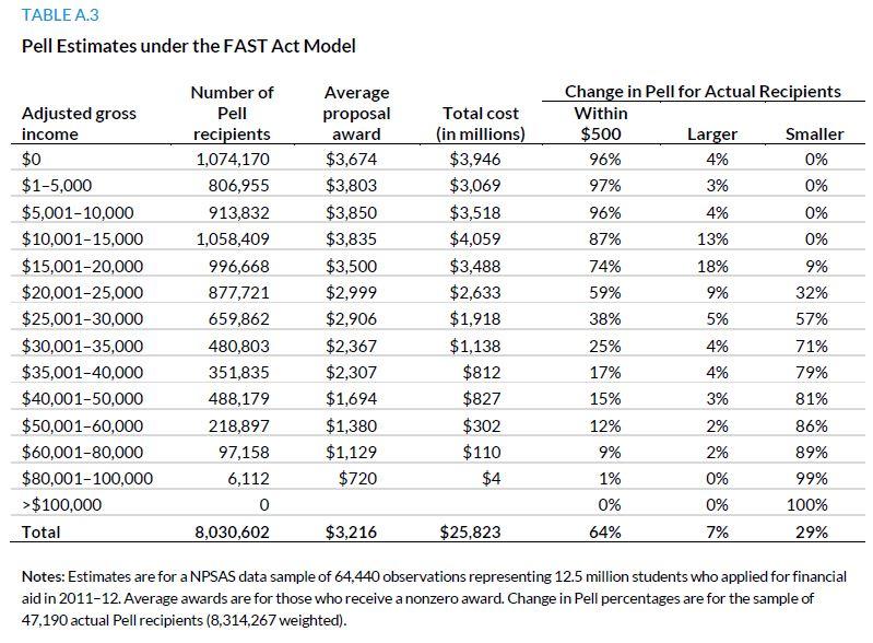 Table A.3. Pell Estimates under the FAST Act Model