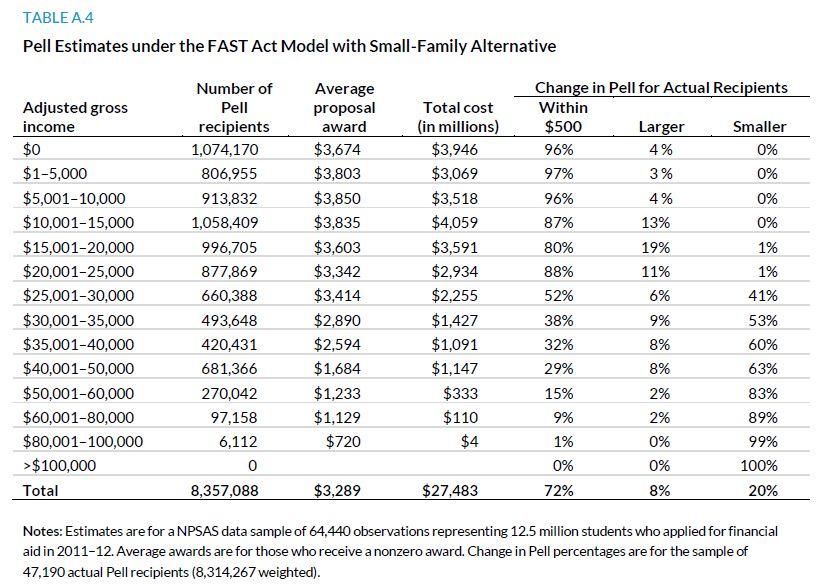 Table A.4. Pell Estimates under the FAST Act Model with Small-Family Alternative