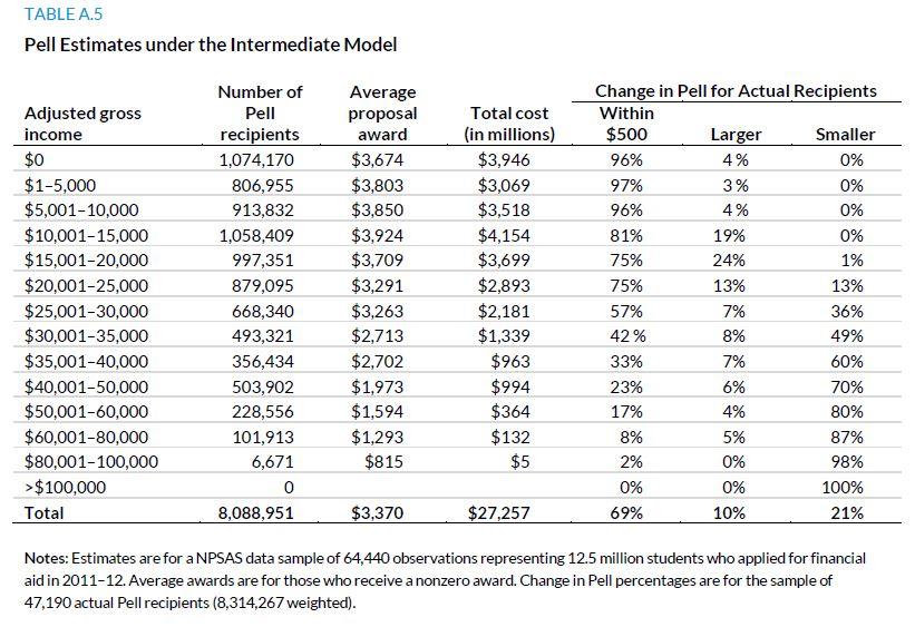 Table A.5. Pell Estimates under the Intermediate Model