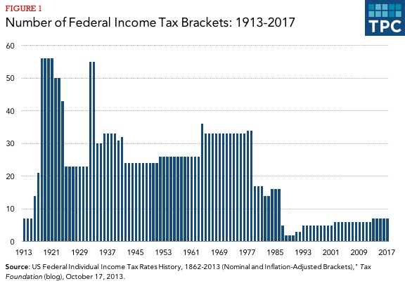 Federal Income Tax Rate Chart 2017