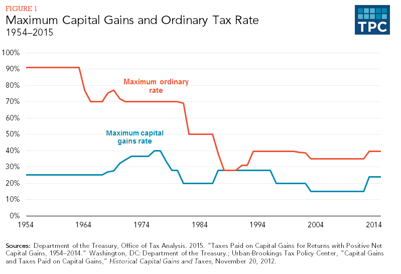 Capital Gains Tax Rate Chart 2014