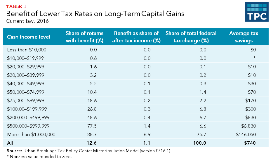 Capital Gains Full Report Tax Policy Center