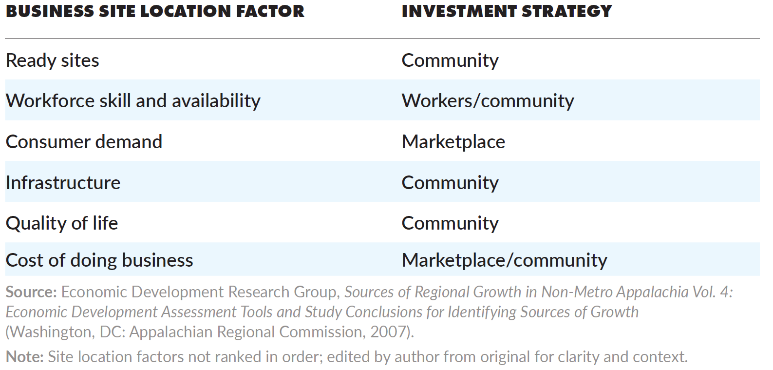 A table of business site location factors and their corresponding investment strategies. Ready sites require investment in the community. Workforce skill and availability require investment in workers and the community. Consumer demand requires investment in the marketplace. Infrastructure requires investment in the community. Quality of life requires investment in the community. And the cost of doing business requires investment in the marketplace and the community.
