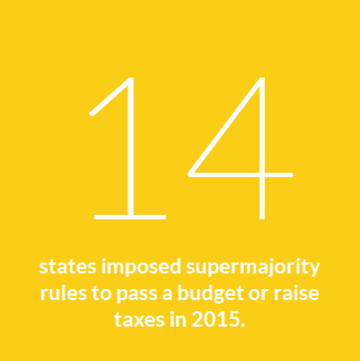 14 states imposed supermajority rules to pass a budget or raise taxes in 2015.