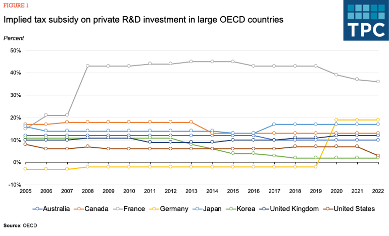R&D tax breaks and incentives by large OECD countries as a percentage of their economy
