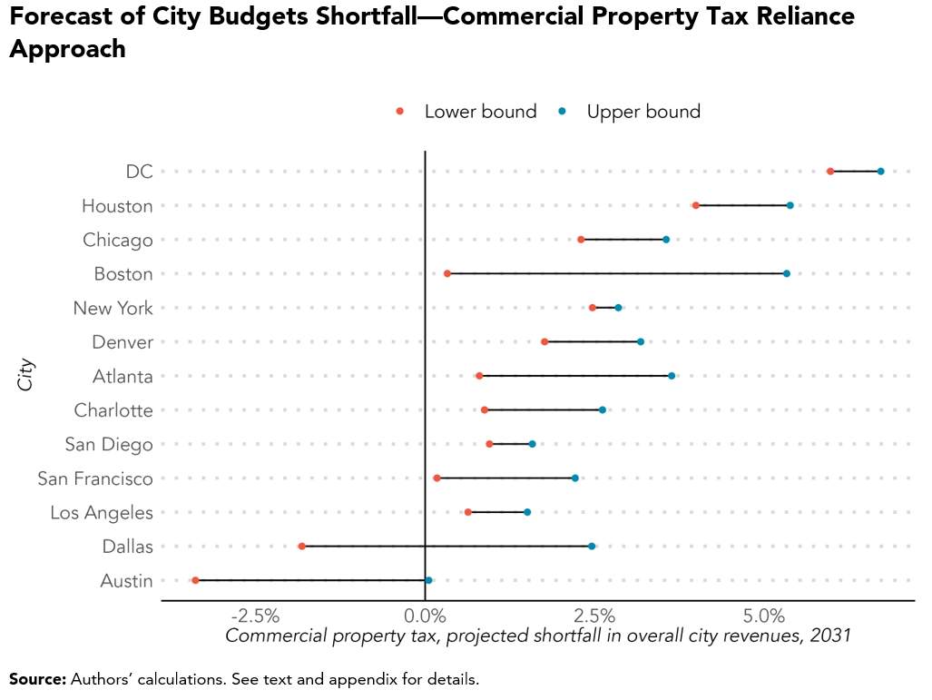Figure shows the projected shortfall in commercial property taxes using the tax reliance approach.