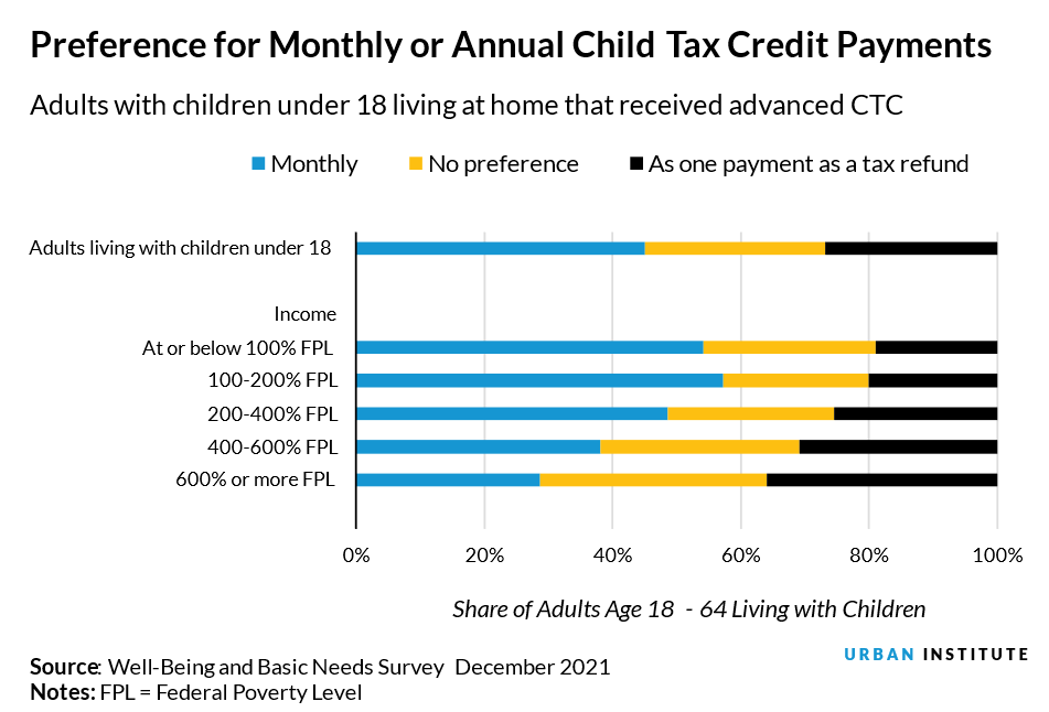 child tax credit survey on monthly payments