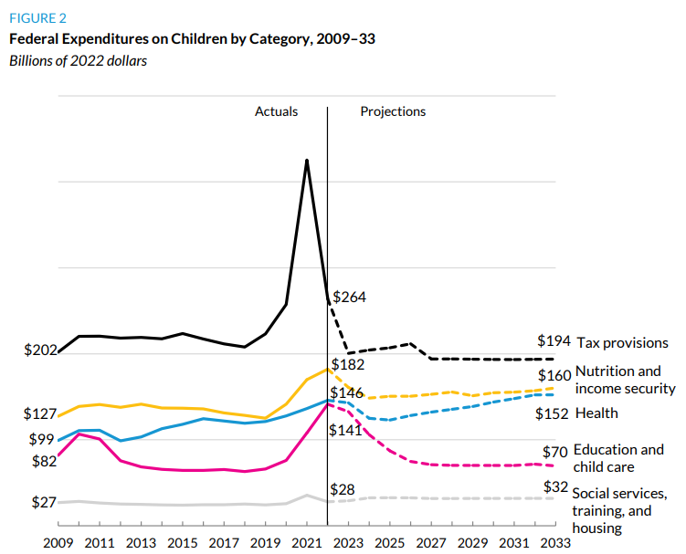chart showing the share of federal spending on programs for kids from 2009 to 2033; except for a temporary spike in funding in response to the COVID-19 pandemic, funding in these areas has mostly been stagnant