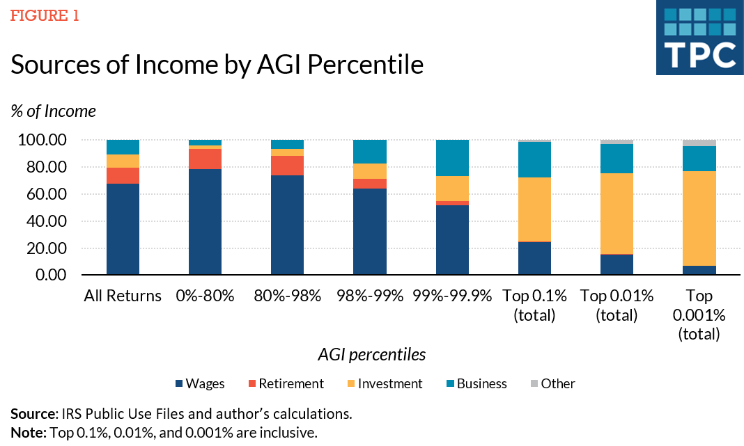 chart showing how much households at different levels of adjusted gross income make from wages, investments, retirement distributions, and business income. Wealthier taxpayers rely more heavily on capital gains and business income.