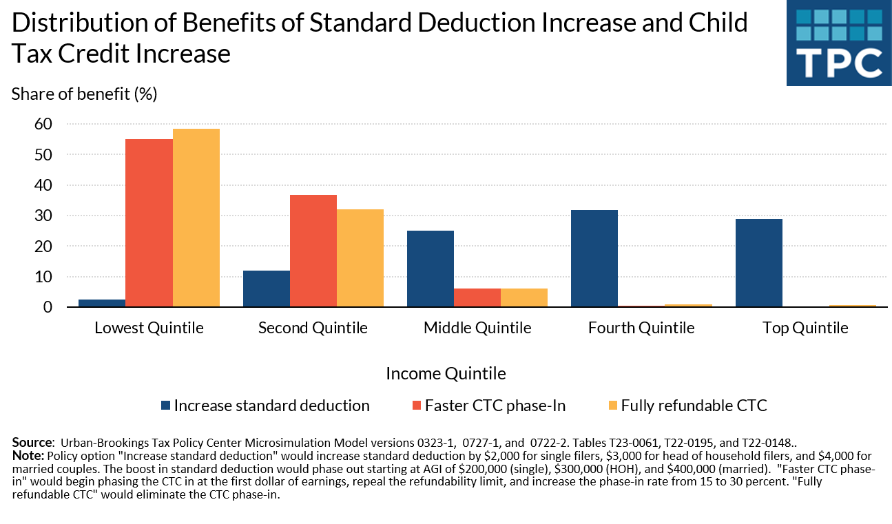 standard deduction benefits help less for low income families than a generous child tax credit