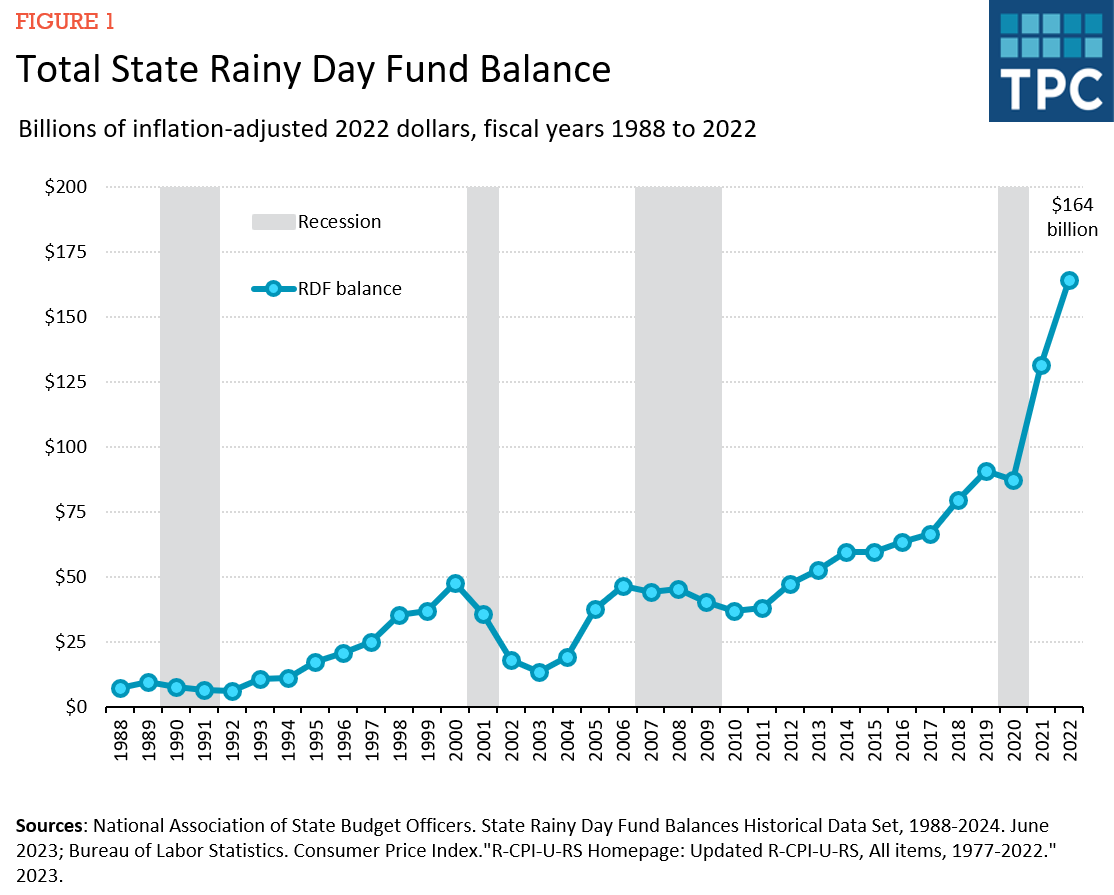graph showing that state rainy day fund balances reached an all-time high of $164 billion in 2022