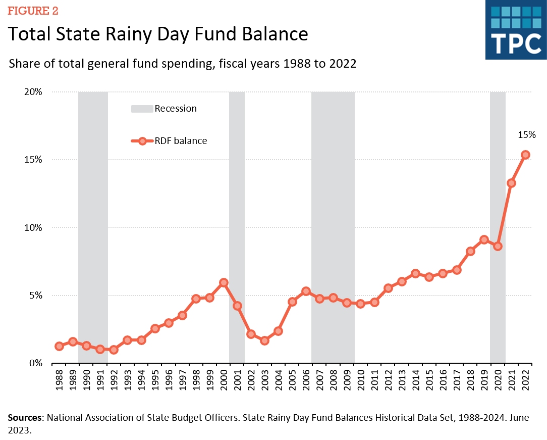 graph showing state rainy day funds growing from equaling less than five percent of state general funds in 1998 to 15 percent in 2022