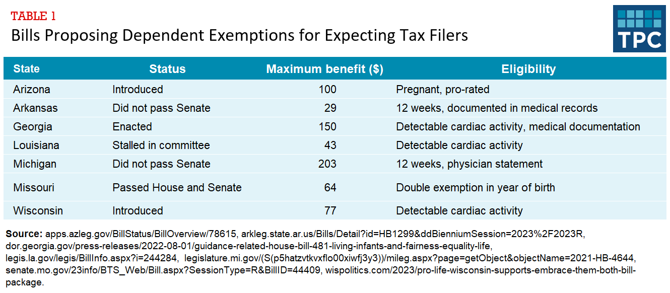 Table showing abortion-related tax policies proposed in arizona, arkansas, georgia, louisiana, michigan, missouri, and wisconsin since the Supreme Court's Dobb's ruling. Only Georgia's proposal was enacted thus far.