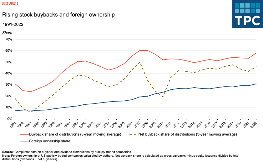 line graph showing the growth in use of stock buybacks by corporations and the rise in foreign ownership of US stocks