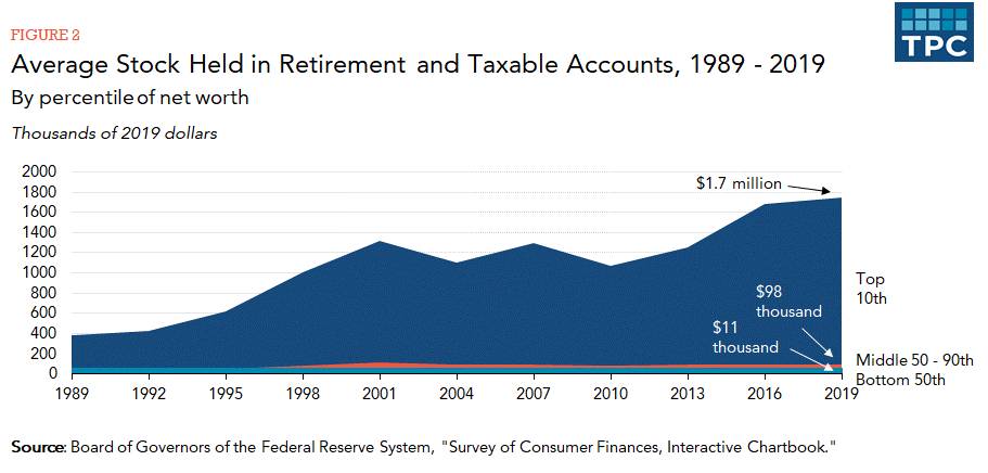 graph showing the average retirement account holdings changes from 1989 to 2019 by income group