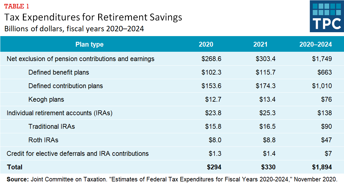 retirement-tax-benefits-exacerbate-racial-inequities-tax-policy-center