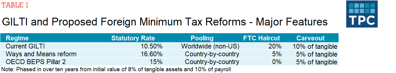 Foreign minimum tax reform proposals