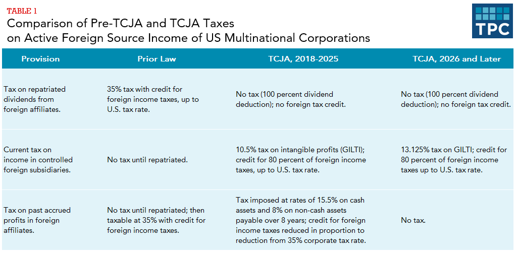 Explaining the TCJA's International Reforms | Tax Policy Center