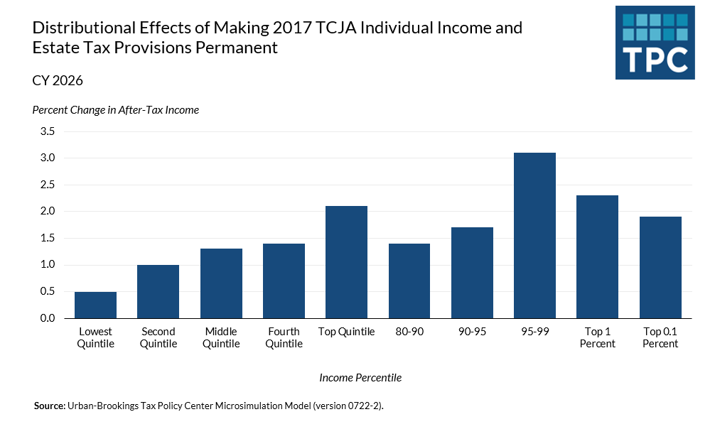 Making The TCJA’s Individual Tax Cuts Permanent Would Add More than $3 Trillion To The Federal Debt, Mostly Benefit High-Income Households