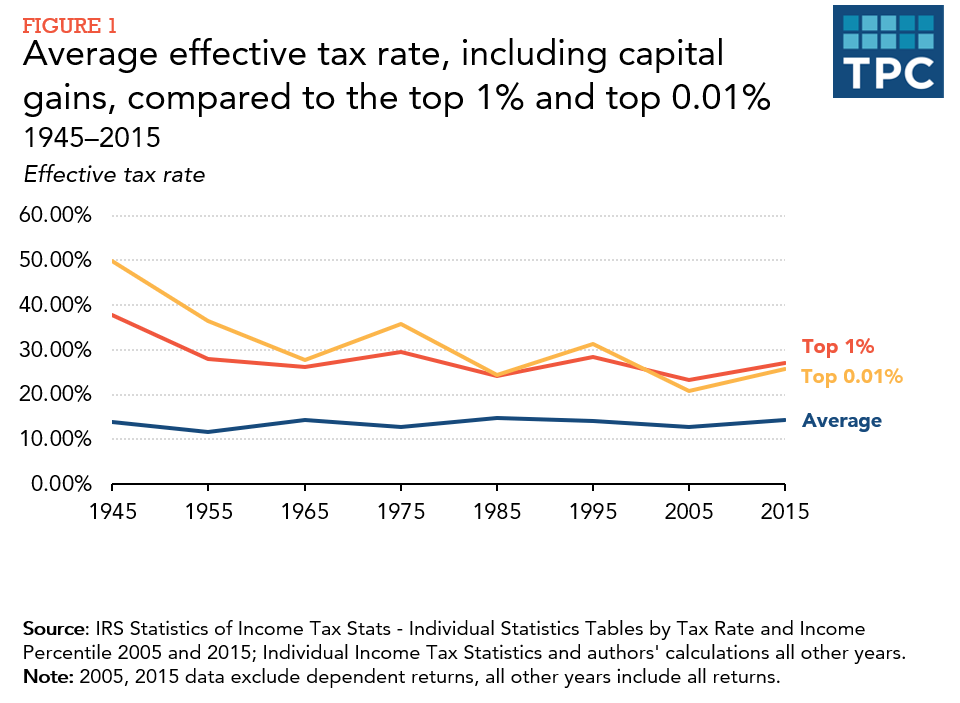 Effective Income Tax Rates Have Fallen for The Top One Percent Since World War II | Center